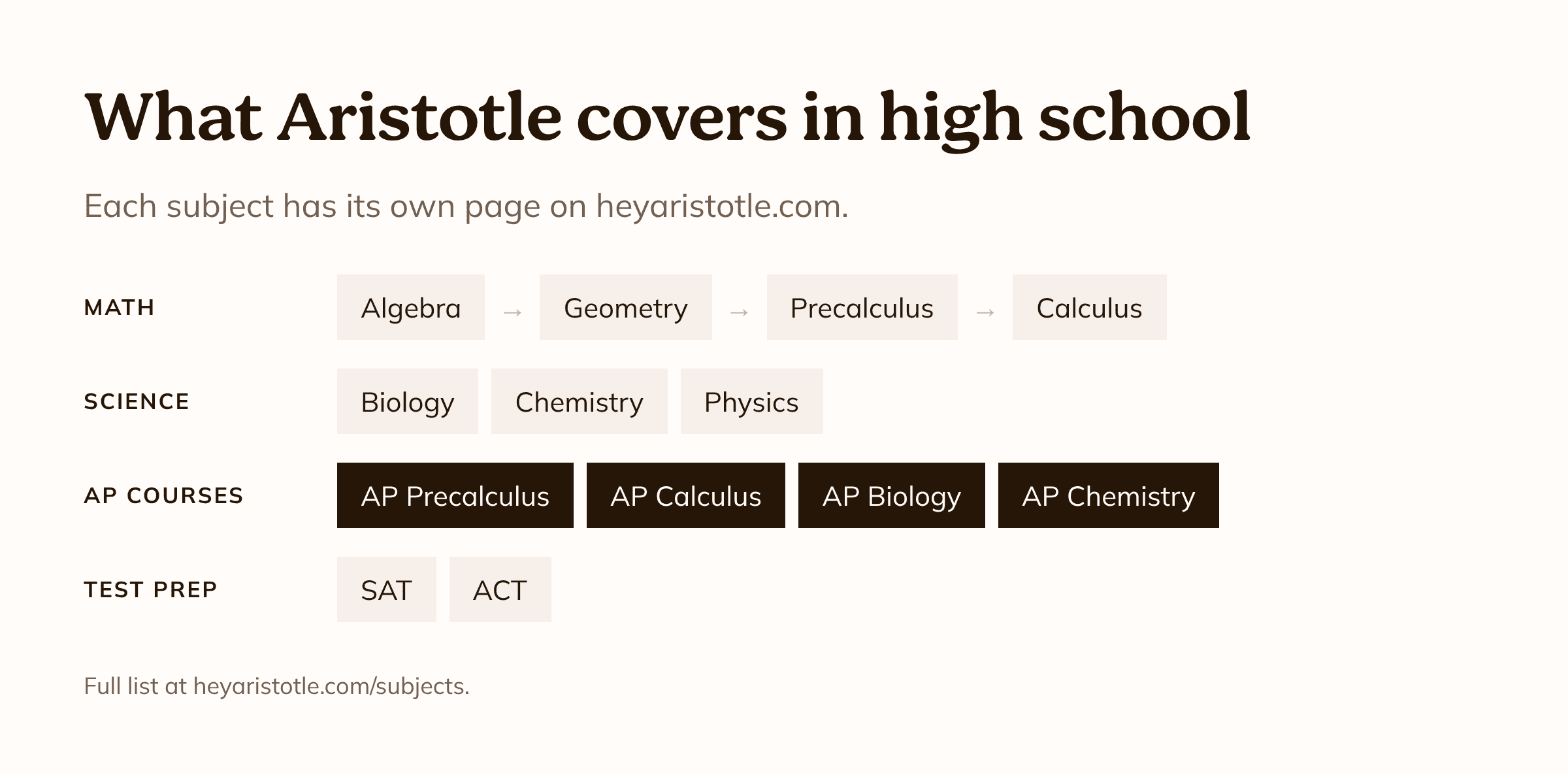What Aristotle covers in high school. Math: algebra, geometry, precalculus, calculus. Science: biology, chemistry, physics. AP courses: AP Precalculus, AP Calculus, AP Biology, AP Chemistry. Test prep: SAT and ACT.