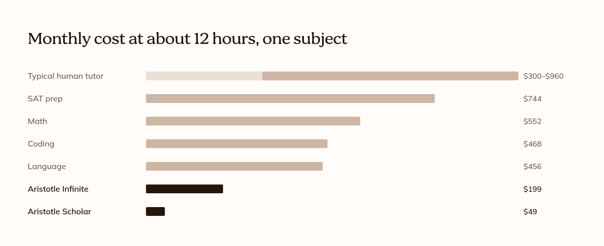 Bar chart of monthly tutoring cost at about 12 hours in one subject. Typical human tutor $300 to $960, SAT prep $744, math $552, coding $468, language $456, Aristotle Infinite $199, Aristotle Scholar $49.
