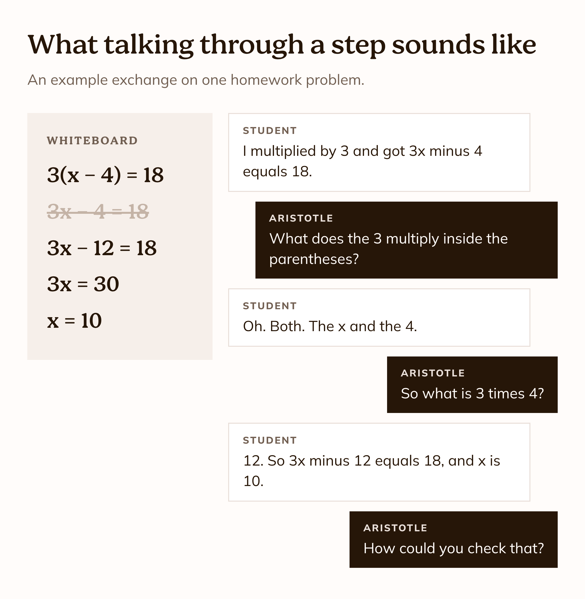 Example exchange on 3(x − 4) = 18. The student says they got 3x − 4 = 18. Aristotle asks what the 3 multiplies inside the parentheses. The student sees it multiplies both, gets 3x − 12 = 18 and x = 10. Aristotle asks how they could check it.