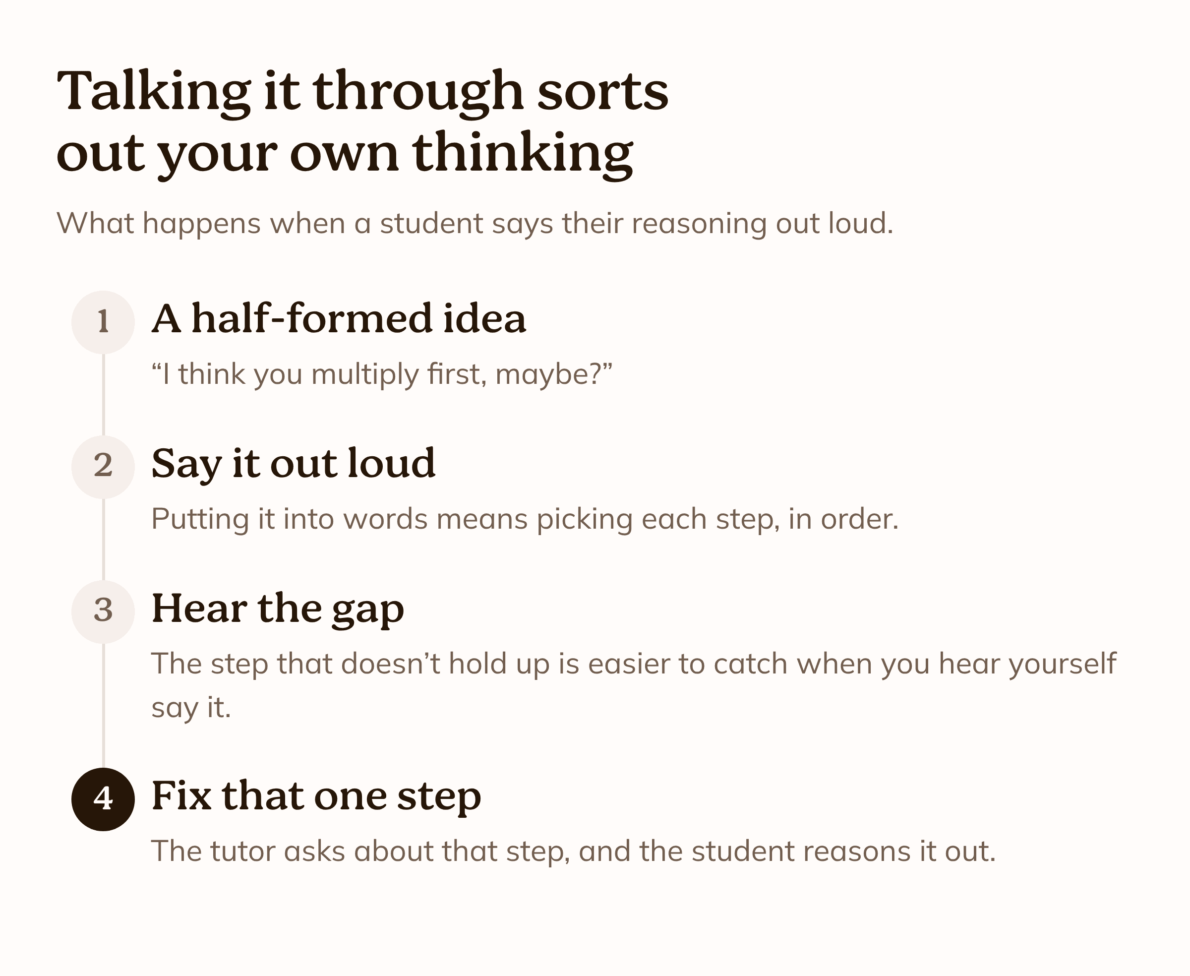 Talking it through sorts out your own thinking: 1. A half-formed idea. 2. Say it out loud, picking each step in order. 3. Hear the gap in the step that doesn't hold up. 4. Fix that one step as the tutor asks about it.