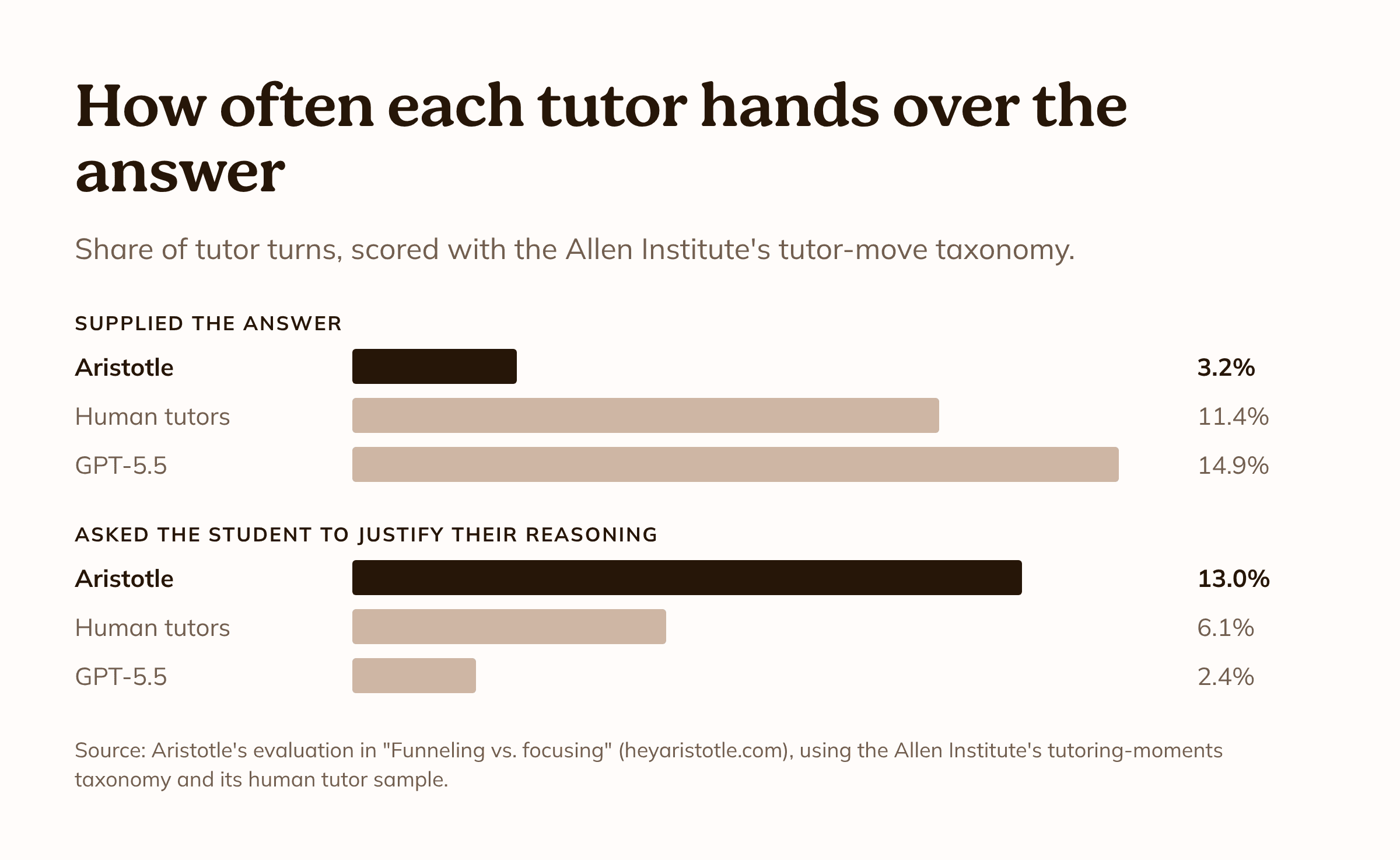 Bar chart of the share of tutor turns. Supplied the answer: Aristotle 3.2%, human tutors 11.4%, GPT-5.5 14.9%. Asked the student to justify their reasoning: Aristotle 13.0%, human tutors 6.1%, GPT-5.5 2.4%.