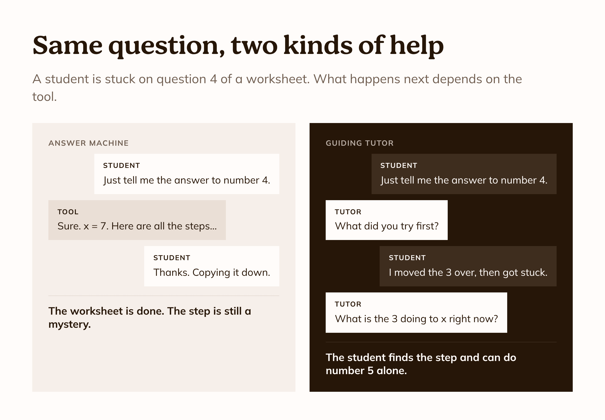 Same question, two kinds of help. An answer machine replies x = 7 with all the steps, and the worksheet is done but the step is still a mystery. A guiding tutor asks what the student tried first and what the 3 is doing to x, and the student finds the step and can do the next problem alone.
