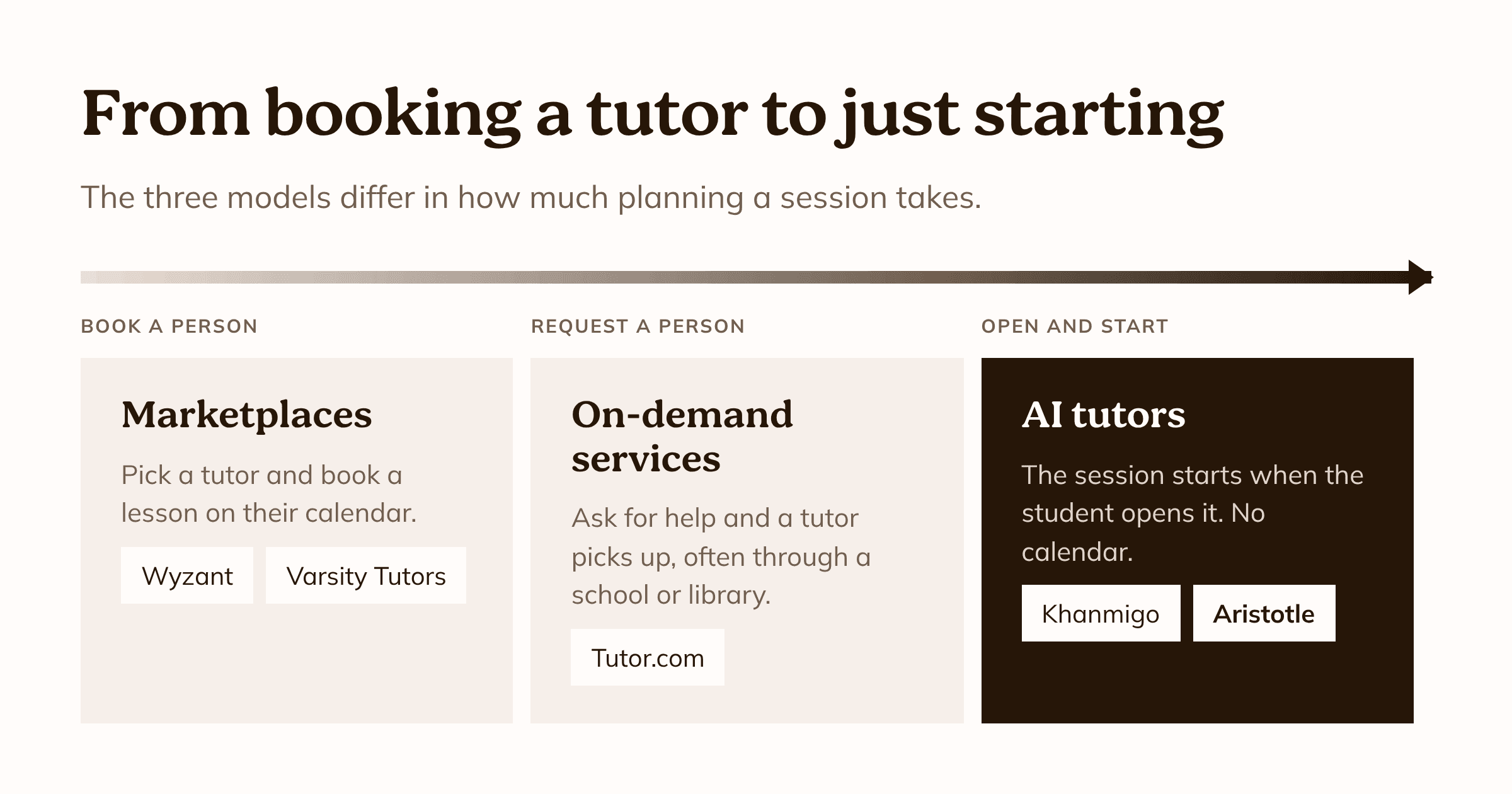 From booking a tutor to just starting. Marketplaces such as Wyzant and Varsity Tutors: pick a tutor and book a lesson. On-demand services such as Tutor.com: ask for help and a tutor picks up, often through a school or library. AI tutors such as Khanmigo and Aristotle: the session starts when the student opens it.