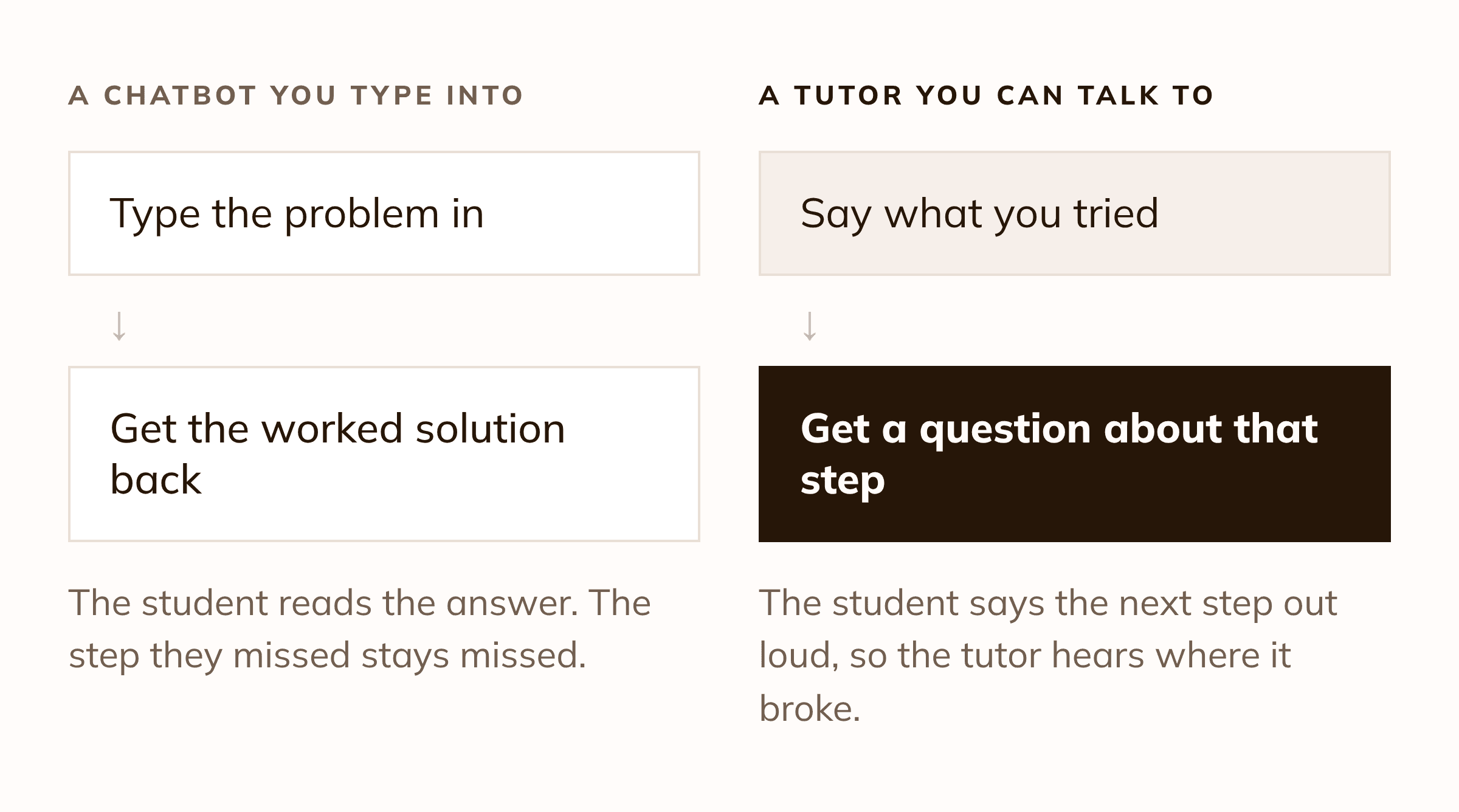 A chatbot you type into: type the problem in, get the worked solution back, and the missed step stays missed. A tutor you can talk to: say what you tried, get a question about that step, so the tutor hears where it broke.