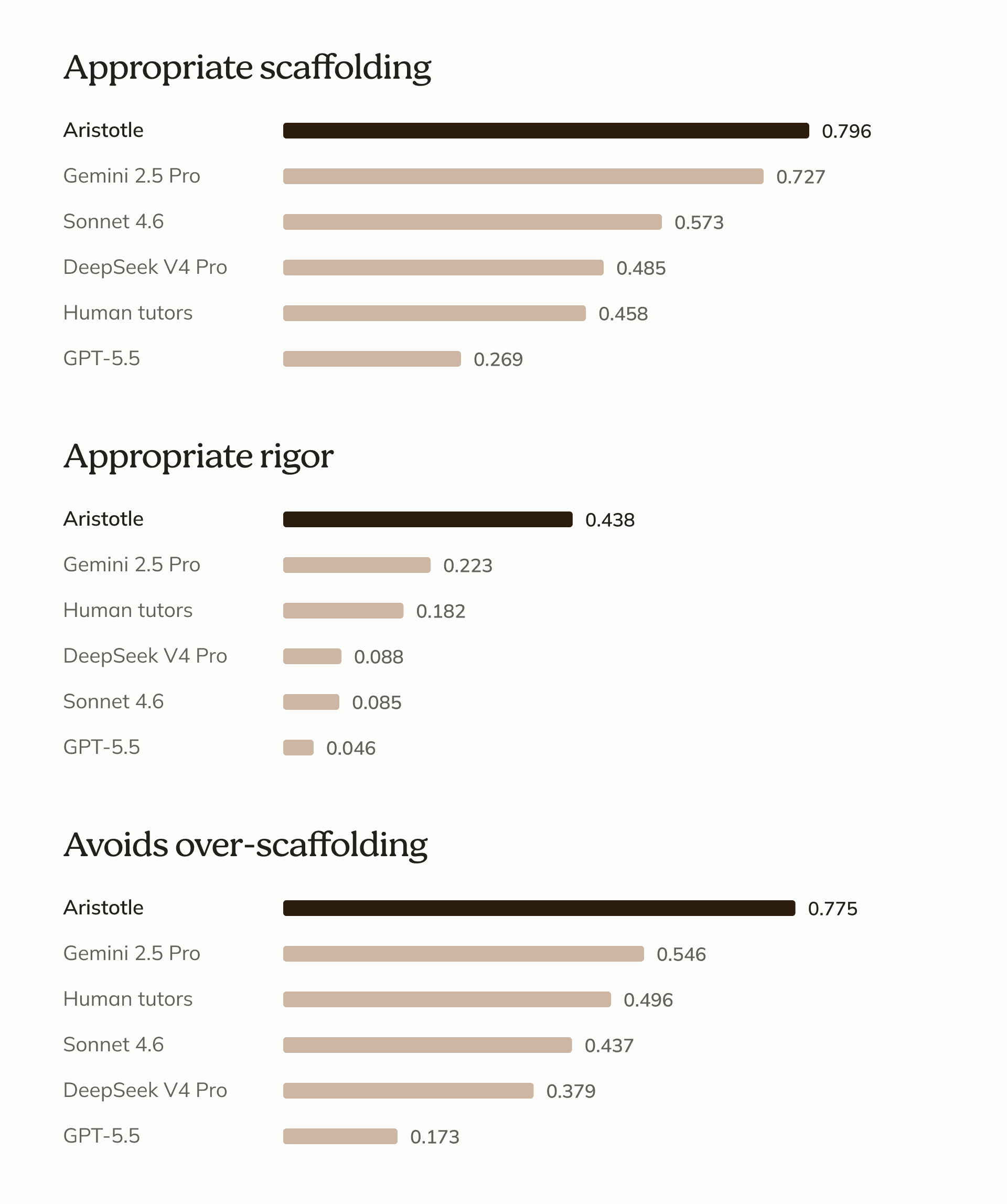 Ranked comparison on appropriate scaffolding, appropriate rigor and avoids over-scaffolding. Aristotle leads all three, ahead of Gemini 2.5 Pro, Sonnet 4.6, DeepSeek V4 Pro, human tutors and GPT-5.5.