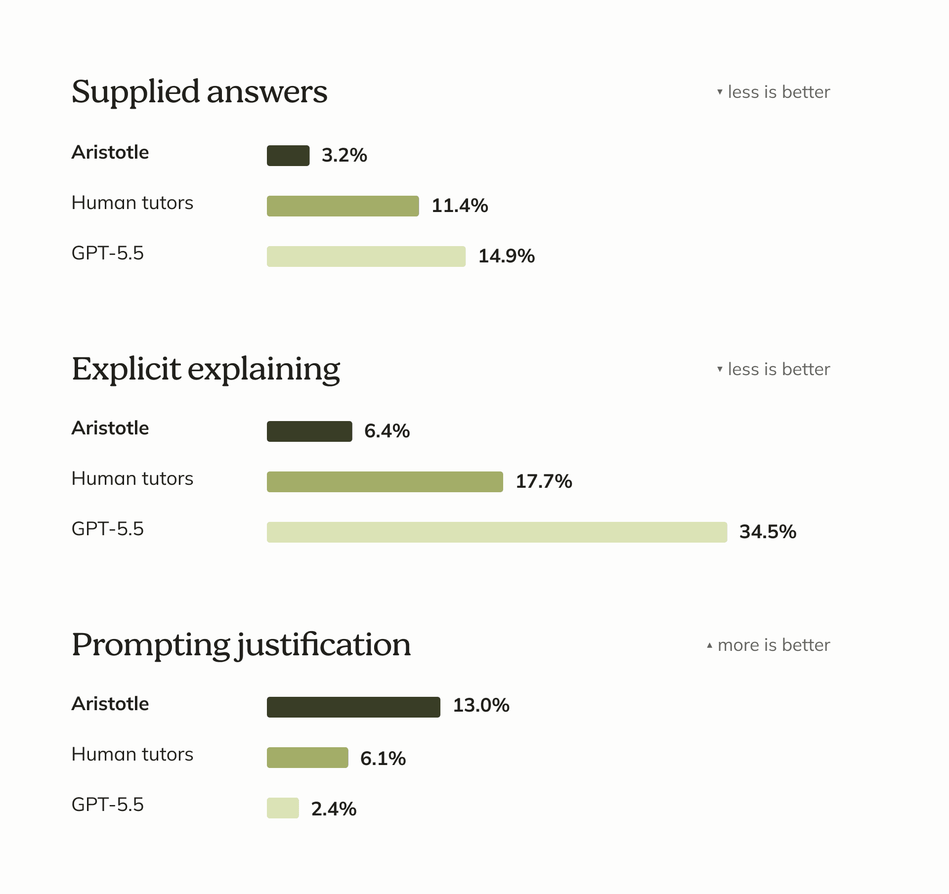 Tutor move taxonomy. Supplied answers: Aristotle 3.2%, human tutors 11.4%, GPT-5.5 14.9%. Explicit explaining: Aristotle 6.4%, human tutors 17.7%, GPT-5.5 34.5%. Prompting justification: Aristotle 13.0%, human tutors 6.1%, GPT-5.5 2.4%.