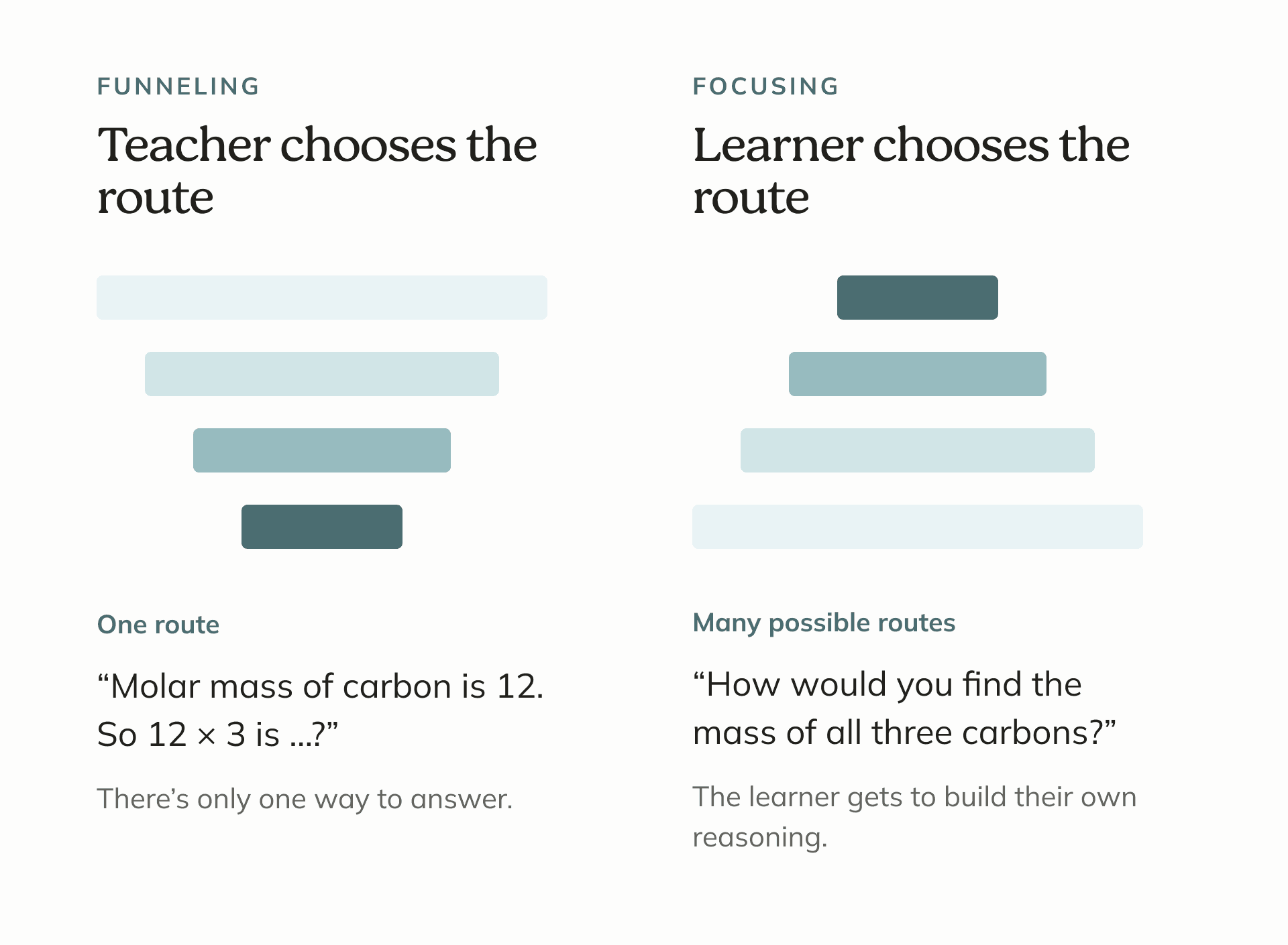 Funneling: the teacher chooses the route, so there is only one way to answer. Focusing: the learner chooses the route and builds their own reasoning.