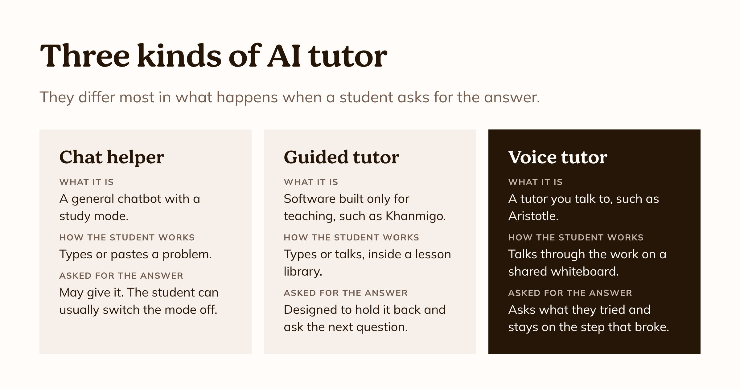 Three kinds of AI tutor. Chat helper: a general chatbot with a study mode; the student types; asked for the answer, it may give it. Guided tutor, such as Khanmigo: built only for teaching; designed to hold the answer back. Voice tutor, such as Aristotle: the student talks through the work on a shared whiteboard; it asks what they tried and stays on the step that broke.