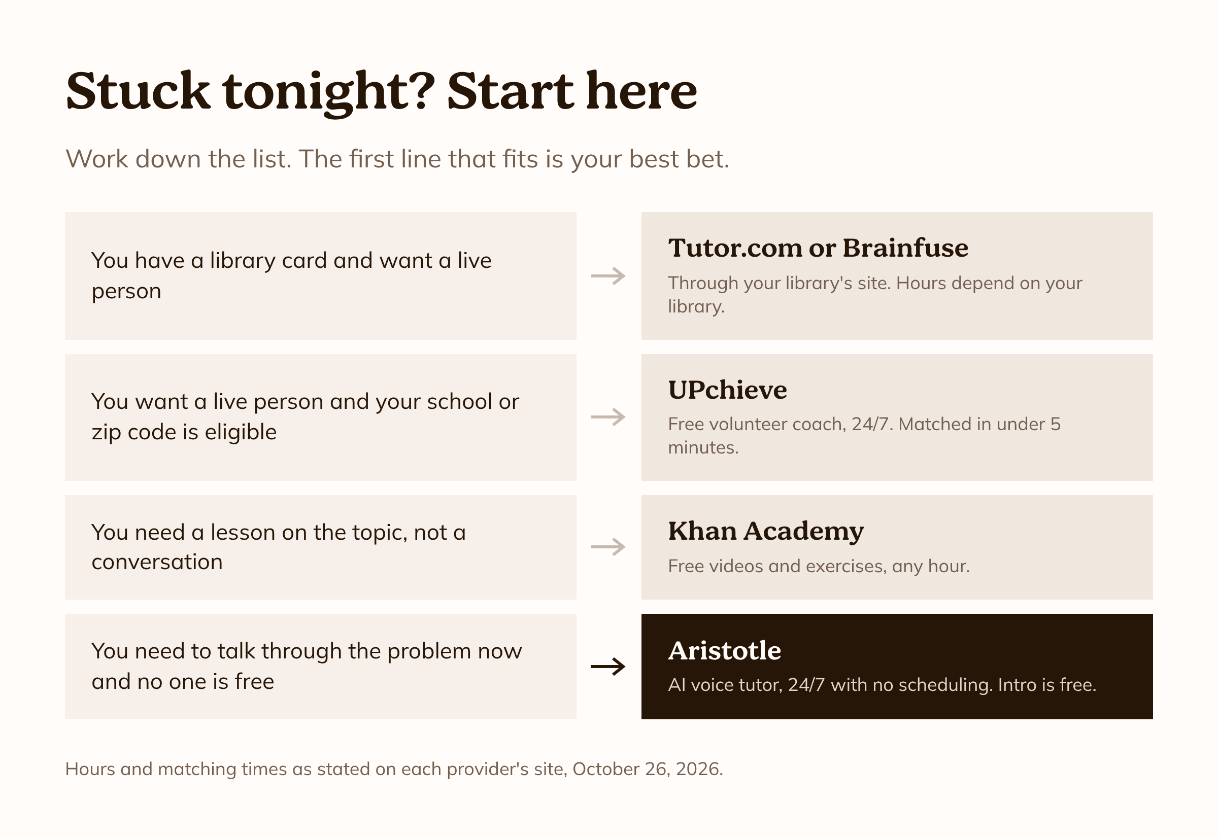Stuck tonight? Start here. Library card and want a live person: Tutor.com or Brainfuse through your library. Want a live person and your school or zip code is eligible: UPchieve, free volunteer coach, 24/7, matched in under 5 minutes. Need a lesson, not a conversation: Khan Academy. Need to talk through the problem now and no one is free: Aristotle, 24/7 with no scheduling.